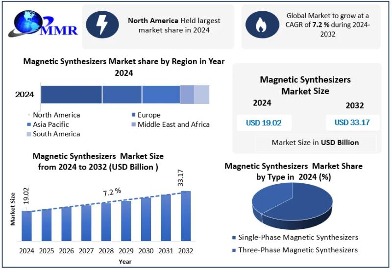 Global Magnetic Synthesizers Market to Rise from USD 19.02 Billion in 2024 to USD 33.17 Billion by 2032 at 7.2% CAGR - Magnetic Synthesizers Forecast