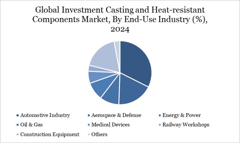 United States Investment Casting and Heat-resistant Components Industry Sector Outlook 2025-2032