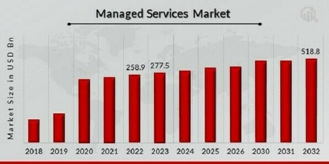 Managed Services Market to Reach USD 518.8 Billion by 2032, Growing at 7.20% CAGR Driven by Digital Transformation and IT Outsourcing