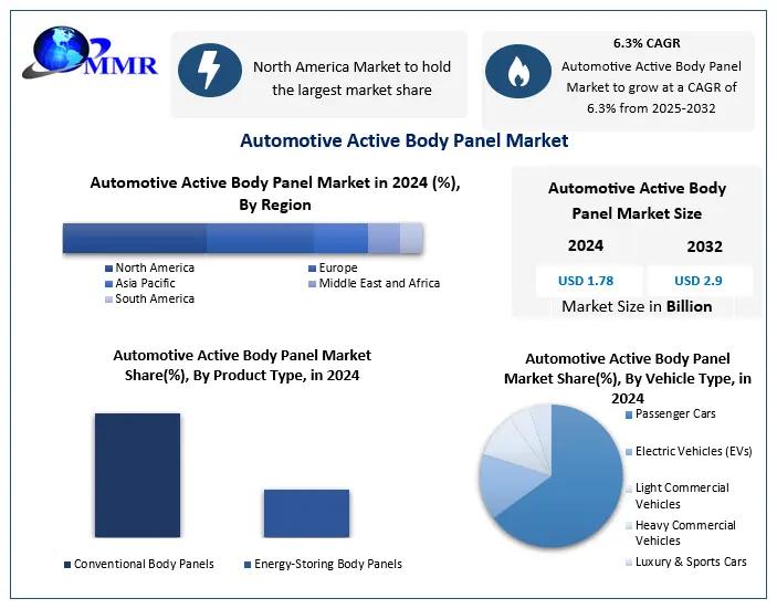 Global Automotive Active Body Panel Market to Grow from USD 1.78 Billion in 2024 to USD 2.90 Billion by 2032 at 6.3% CAGR - Active Body Panel Market Forecast