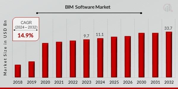 BIM Software Market Projected to Hit USD 33.7 Billion at a 9.7% CAGR by 2032