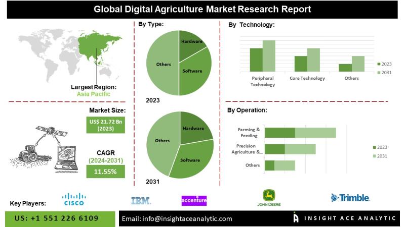 Digital Agriculture Market Outlook Highlights Growth in Precision Farming and Smart Technologies