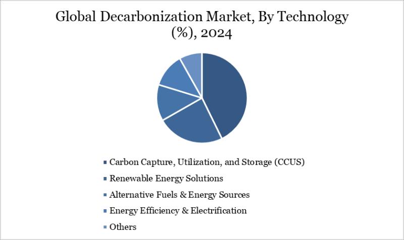 United States Decarbonization Market Size to Hit $19.47 Bn by 2032 | Hydrogen Americas 2025