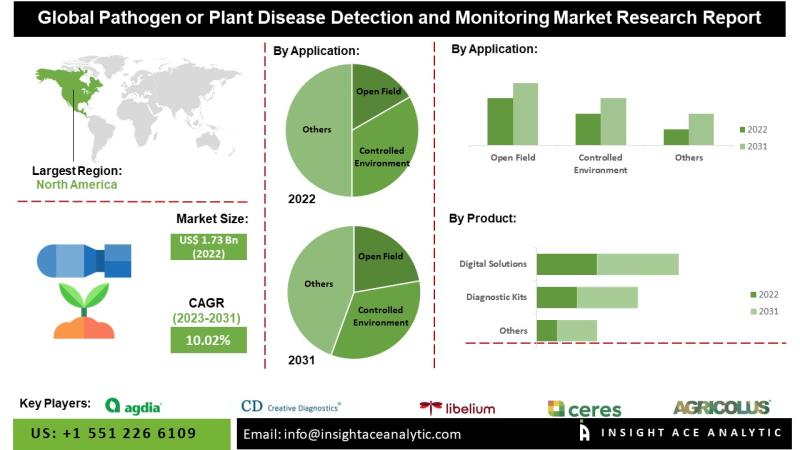 Pathogen or Plant Disease Detection and Monitoring Market Top Companies Study - Abingdon Health, Planet Labs PBC, Adia, Inc., BIOREBA AG.
