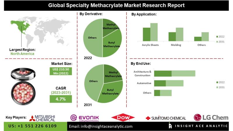 Specialty Methacrylate Market Know the Scope and Trends