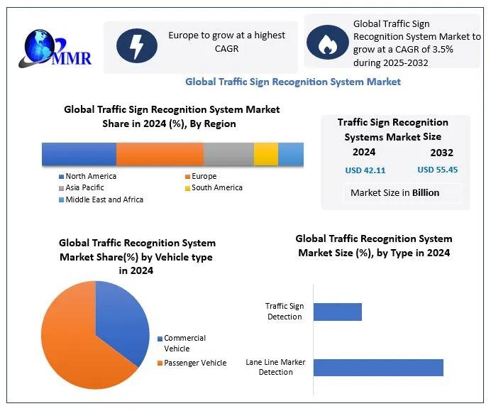 Global Traffic Sign Recognition System Market to Grow from USD 42.11 Billion in 2024 to USD 55.45 Billion by 2032 at a 3.5% CAGR - Traffic Sign Recognition System Forecast
