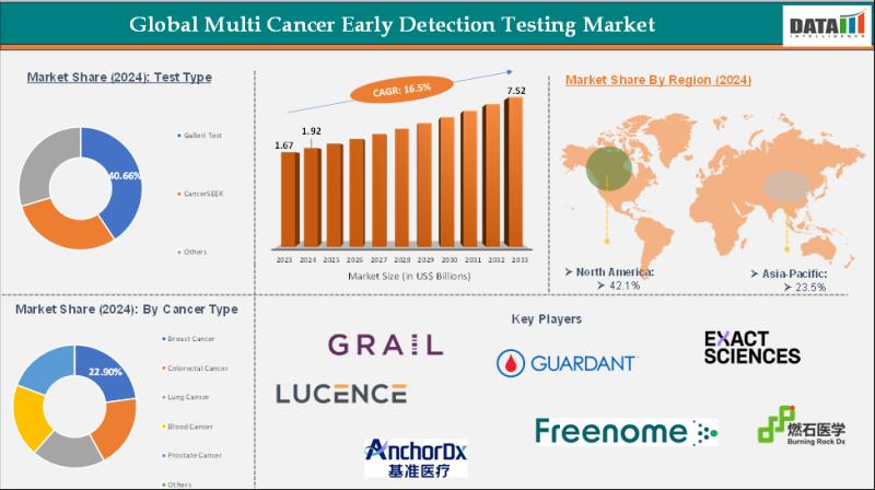 United States Multi Cancer Early Detection Testing Market Set to Revolutionize Oncology with Breakthrough Innovations and Rising Global Demand 2025 | Major key players - GRAIL, Guardant Health, Exact Sciences.