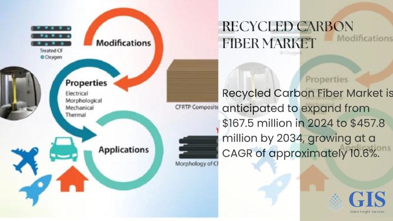 Recycled Carbon Fiber Market Is Anticipated To Expand From $167.5 Million In 2024 To $457.8 Million By 2034