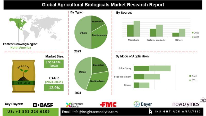 Agricultural Biologicals Market Growth Driven by Microbial, Biostimulant, and Biofertilizer Adoption