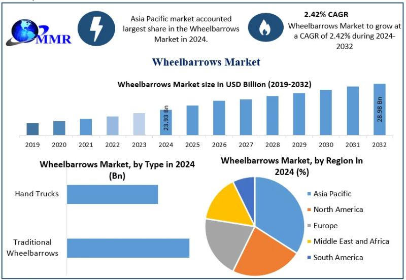 Global Wheelbarrows Market Forecast to Reach USD 28.98 Billion by 2032 at a CAGR of 2.42% - Wheelbarrows Market Growth Driven by Construction & Electric Types