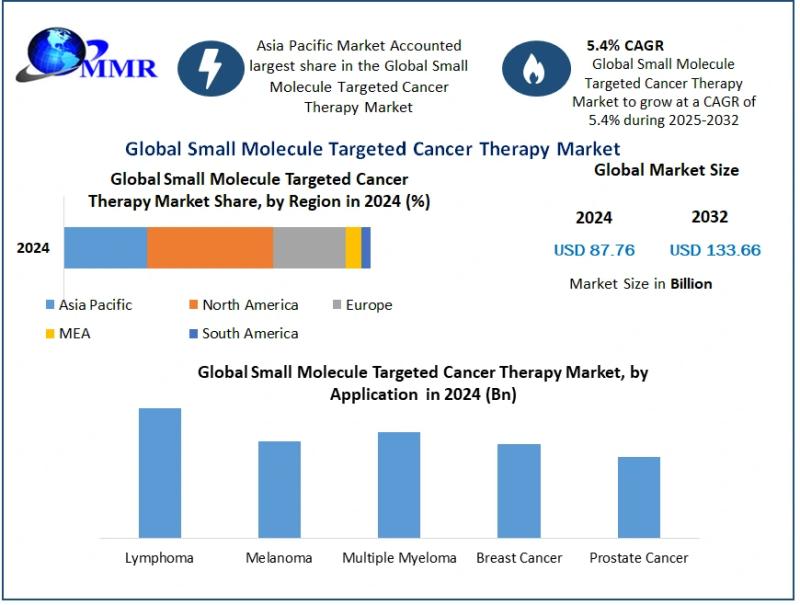 Small Molecule Targeted Cancer Therapy Market to Rise from USD 87.76 Billion in 2024 to USD 133.66 Billion by 2032 at 5.4% CAGR - Small Molecule Targeted Cancer Therapy Forecast