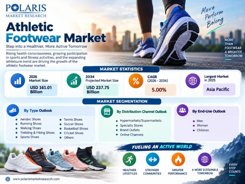 Athletic Footwear Market