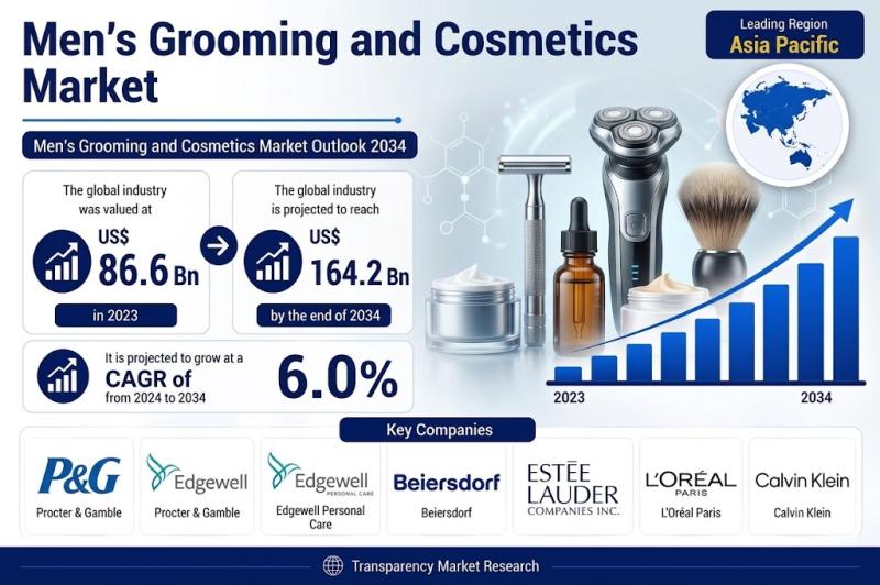 Men's Grooming and Cosmetics Market