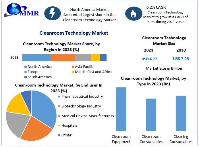 Global Cleanroom Technology Market Valued at USD 4.77 Bn in 2023, Projected to Reach USD 7.28 Bn by 2030 at a CAGR of 6.2 Percentage