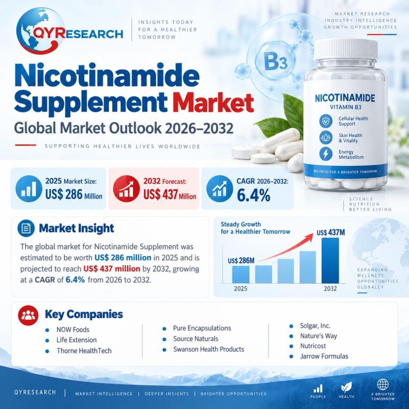 Global Nicotinamide Supplement Market Report