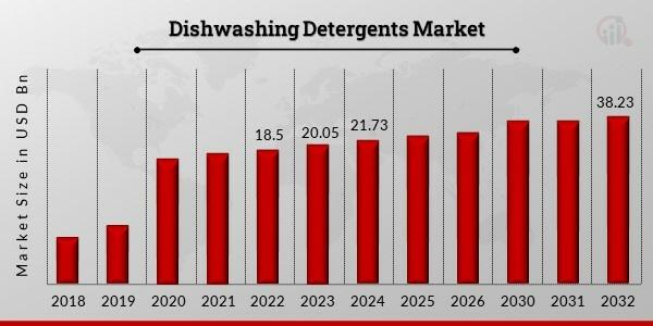 Global Dishwashing Detergents Market to Hit USD 38.23 Bn by 2032, Driven by Urbanization & Changing Lifestyles