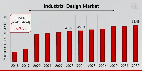 Industrial Design Market to Reach USD 68.45 Billion by 2032, Growing at 5.20% CAGR Globally