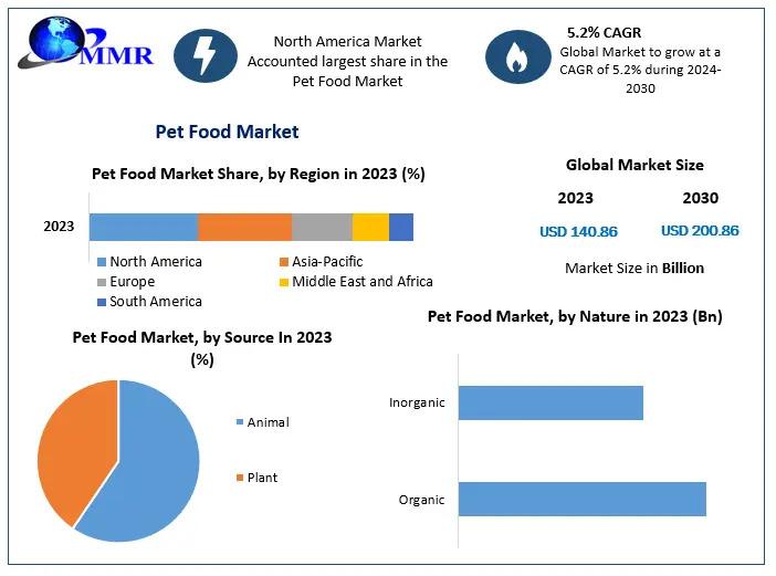 Pet Food Market, Pet Food Market Size, Pet Food Market Share, Pet Food Market Scope,