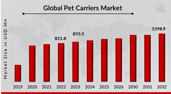 Global Pet Carriers Market to Hit USD 1,298.9 Million by 2032, Driven by Demand for Safe & Stylish Travel Solutions