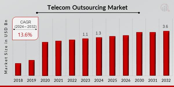 Telecom Outsourcing Market to Reach USD 28.9 Billion by 2032, Growing at 13.6% CAGR Globally