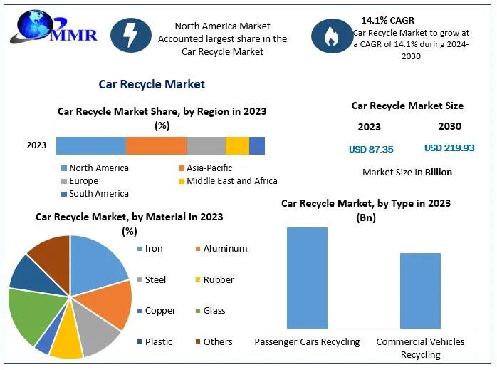 Global Car Recycle Market