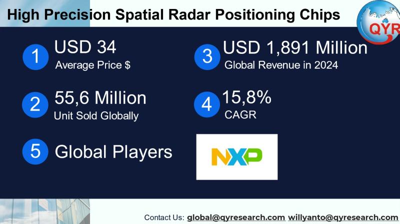 High Precision Spatial Radar Positioning Chips Market to Reach CAGR 15,8 by 2031 Top 20 Company Globally