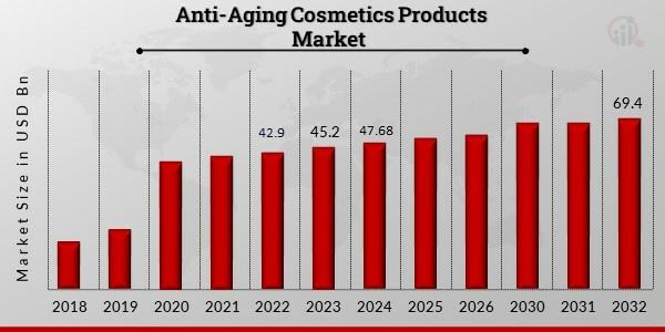 Anti-Aging Cosmetics Market to Reach USD 69.4 Billion by 2032, Driven by Rising Focus on Skin Health & Aging Prevention