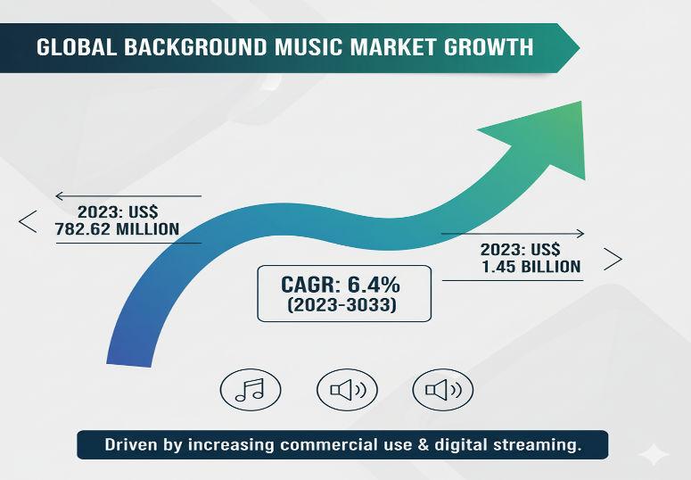 Background Music Market to Hit USD 1.45 Billion by 2033 | Mood Media, Soundtrack Your Brand, Cloud Cover Music Lead - Fact.MR