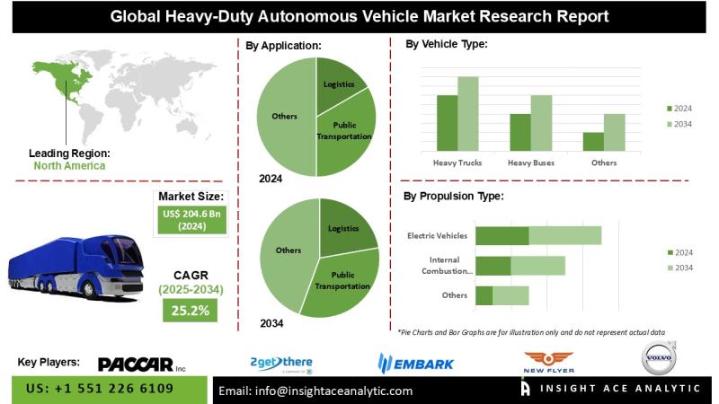 Heavy-Duty Autonomous Vehicle Market Exclusive Trends Analysis with Forecast to 2034