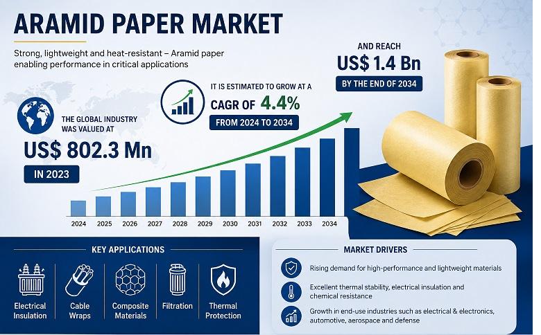 Aramid Paper Market