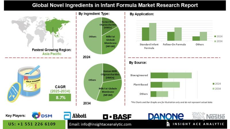 Novel Ingredients in Infant Formula Market Adoption in Standard, Follow-On and Specialty Formula
