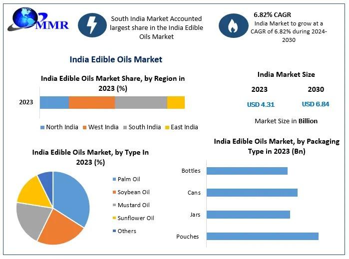 India Edible Oils Market