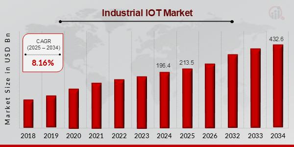 Industrial IoT Market to Reach USD 432.6 Billion by 2034, Growing at 8.16% CAGR Globally