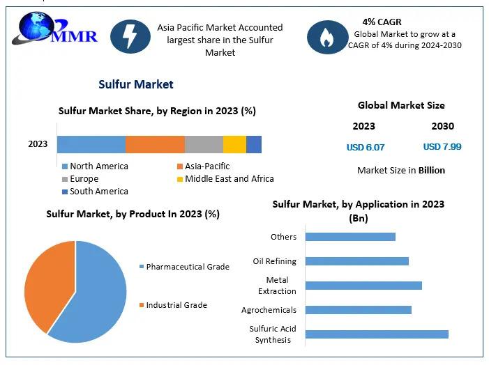 Sulfur Market, Sulfur Market Size, Sulfur Market Share, Sulfur Market Scope,