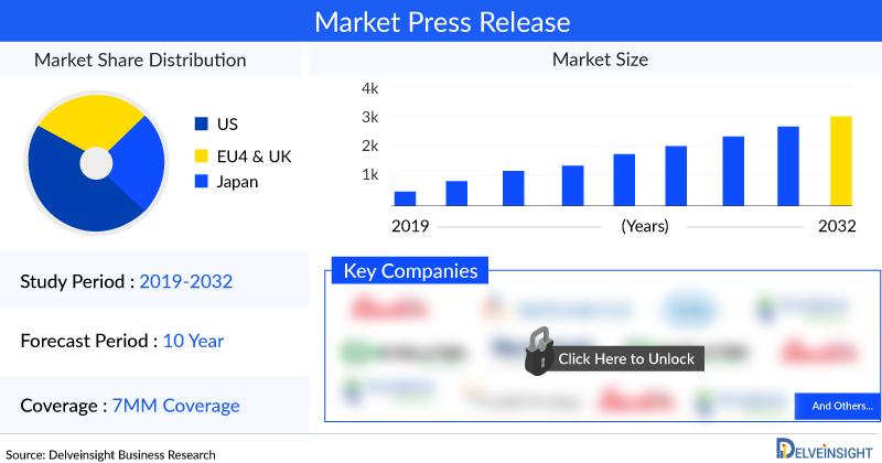 Systemic Lupus Erythematosus Market