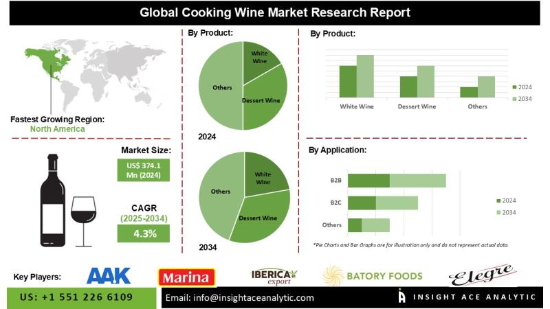 Cooking Wine Market Growth Driven by Health-Conscious Consumers and Low-Alcohol Variants