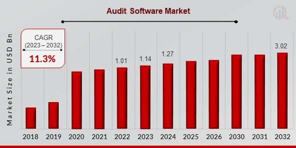 Audit Software Market Size Poised for USD 3.02 Billion Milestone at 11.3% CAGR by 2032