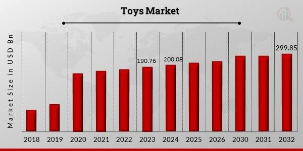 Toys Market to Grow at 5.19% CAGR Till 2032, Driven by Consumer Demand for Engaging Play Experiences