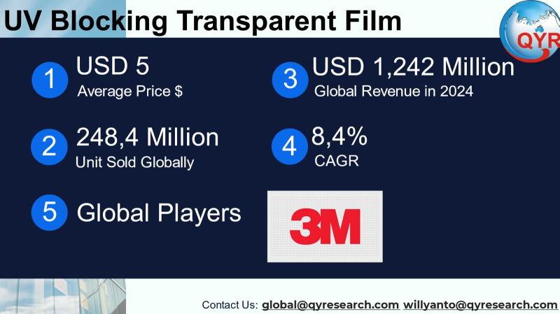 UV Blocking Transparent Film Market to Reach CAGR 8,4% by 2031 Top 10 Company Globally