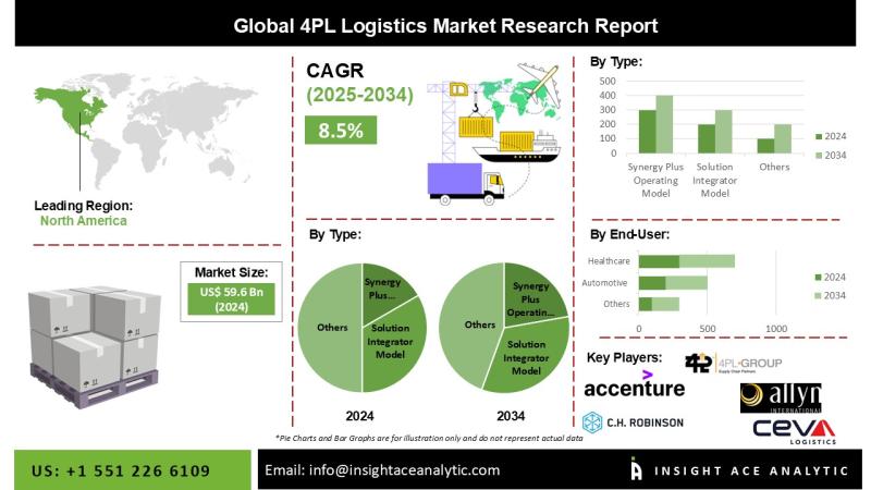 4PL Logistics Market Revenue Report with Forecast to 2034