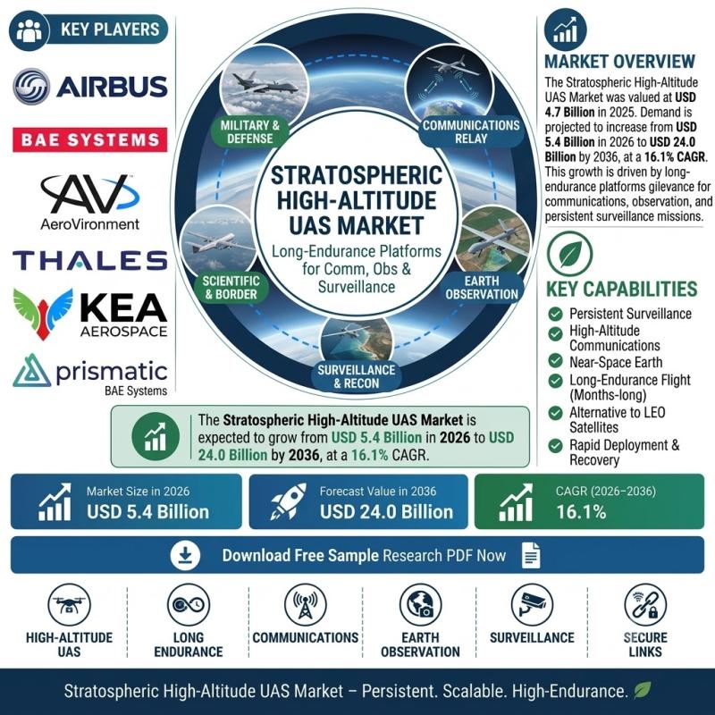 Stratospheric High-Altitude UAS Market Set for USD 24 Billion