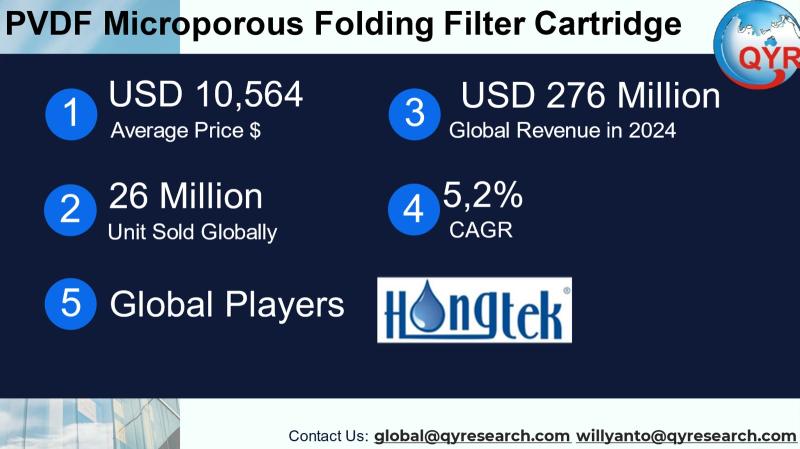 PVDF Microporous Folding Filter Cartridge Market to Reach USD 394 Million by 2031 Top 10 Company Globally