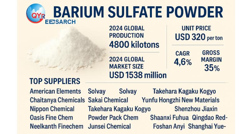 Global and U.S. Barium Sulfate Powder Market Report, Published by QY Research.
