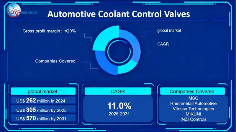 Automotive Coolant Control Valves Market Size, Trends, Growth: Global Forecast 2025-2031