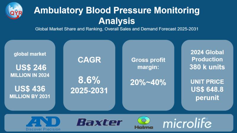 Ambulatory Blood Pressure Monitoring Analysis Market Size, Trends, Growth: Global Forecast 2025-2031