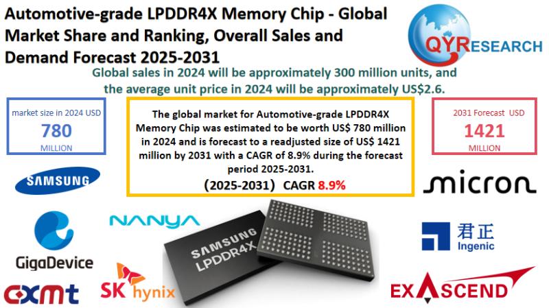 Automotive-grade LPDDR4X Memory Chip Market Size, Trends, Growth: Global Forecast 2025-2031