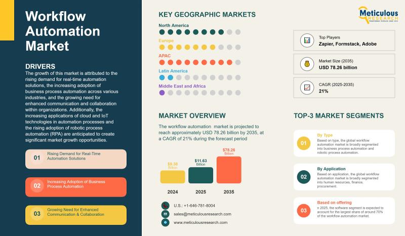 Workflow Automation Market to Reach $78.26 Billion by 2035 at 21% CAGR