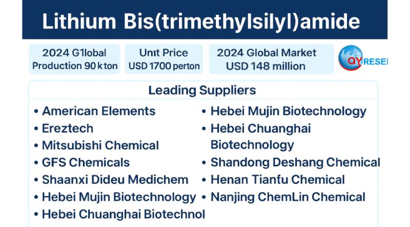 Global and U.S. Lithium bis(trimethylsilyl)amide Market Report, Published by QY Research.