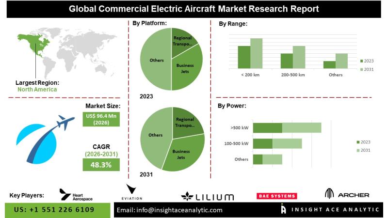 Commercial Electric Aircraft Market Current Scenario with Future Aspect Analysis