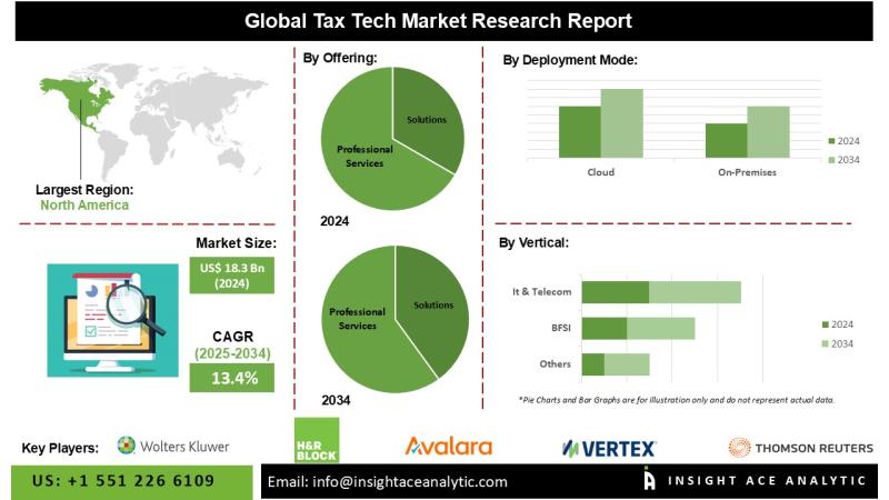 Tax Tech Market Challenges in Emerging Markets Due to Limited Digital Infrastructure and SME Adoption Barriers